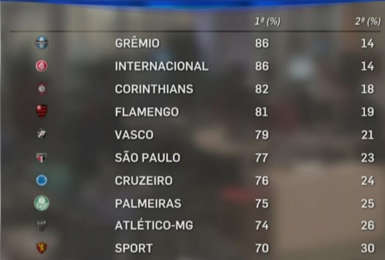 BRASILEIROS QUE TORCEM POR DOIS TIMES.