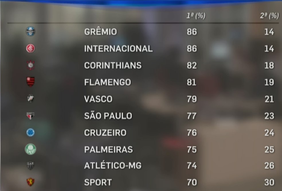 BRASILEIROS QUE TORCEM POR DOIS TIMES.