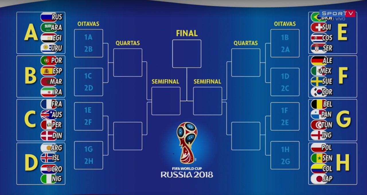 COPA DO MUNDO DE 2018. GRUPO A. RÚSSIA. ARÁBIA SAUDITA. URUGUAI. EGITO. GRUPO B. PORTUGAL. ESPANHA. IRÃ. MARROCOS. GRUPO C. FRANÇA. PERU. AUSTRÁLIA. DINAMARCA. GRUPO D. ARGENTINA. ISLÂNDIA. CROÁCIA. NIGÉRIA. GRUPO E. BRASIL. SUÍÇA. COSTA RICA. SÉRVIA. GRUPO F. ALEMANHA. MÉXICO. SUÉCIA. COREIA DO SUL. GRUPO G. BÉLGICA. INGLATERRA. PANAMÁ. TUNÍSIA. GRUPO H. POLÔNIA. SENEGAL. COLÔMBIA. JAPÃO.