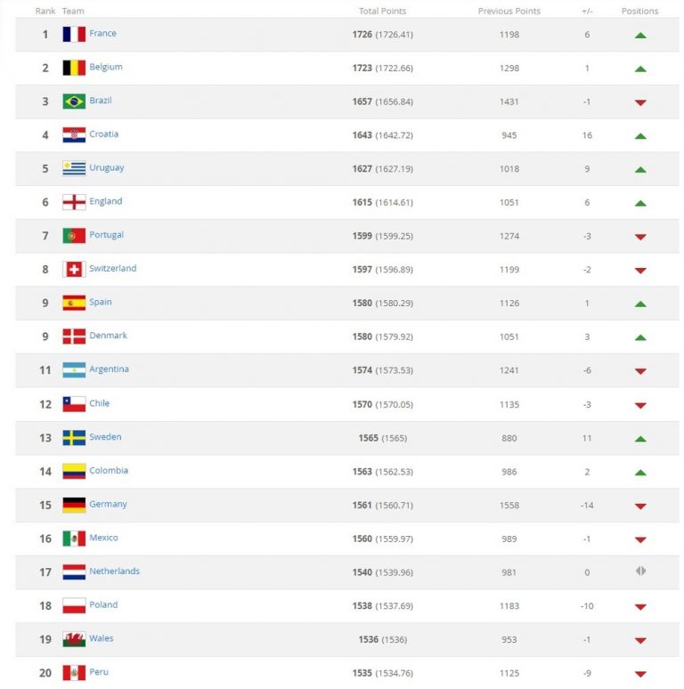 RANKING DA FIFA DE 2018. BRASIL EM TERCEIRO.