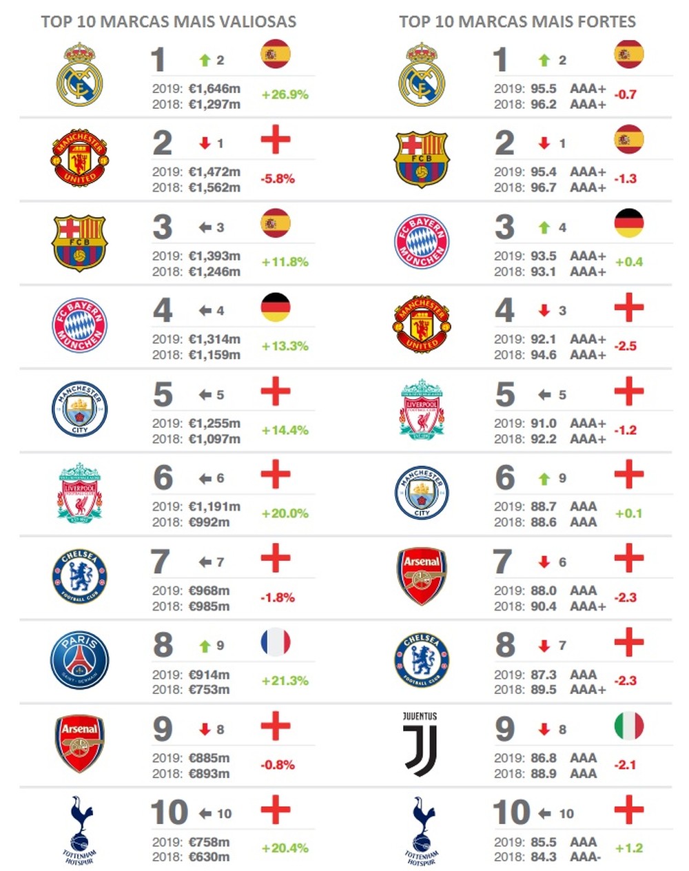 MARCAS VALIOSAS NO FUTEBOL MUNDIAL. REAL MADRID. LIDERA A LISTA.