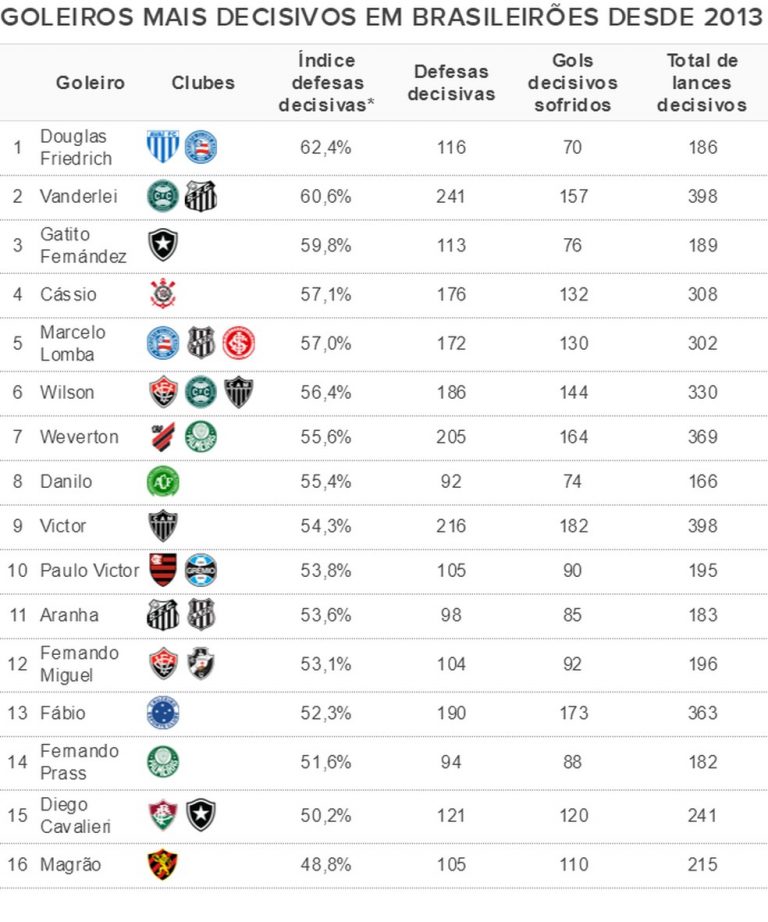 GOLEIROS. DEFESAS DIFÍCEIS.
