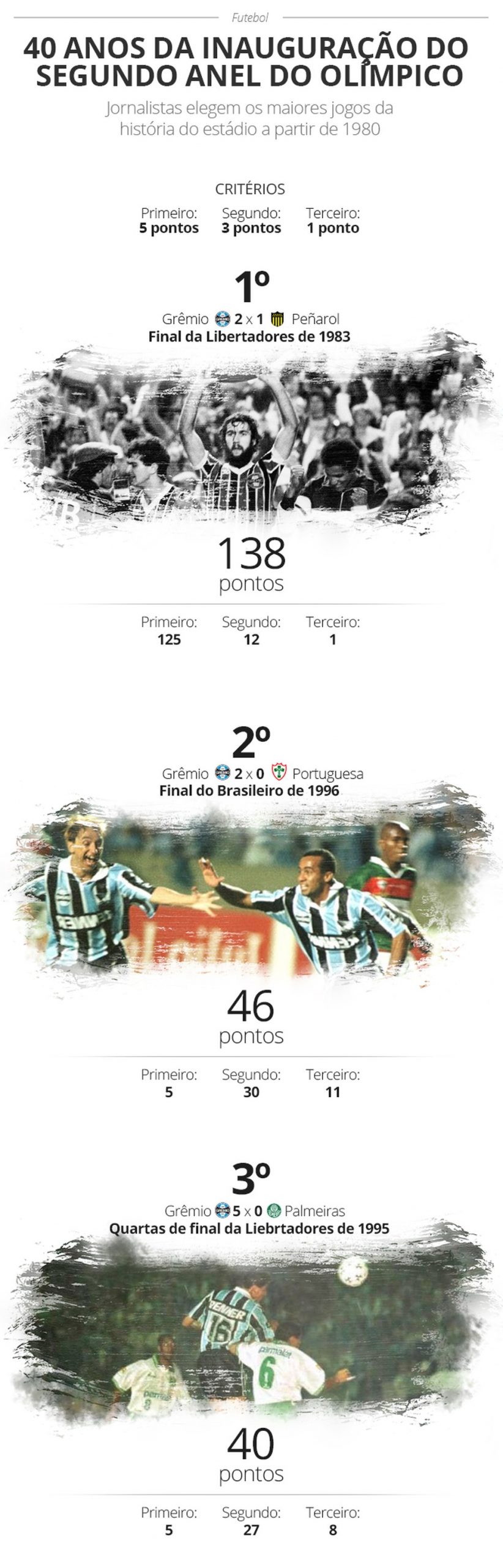 ESTÁDIO OLÍMPICO. GRÊMIO-RS. 40 ANOS.