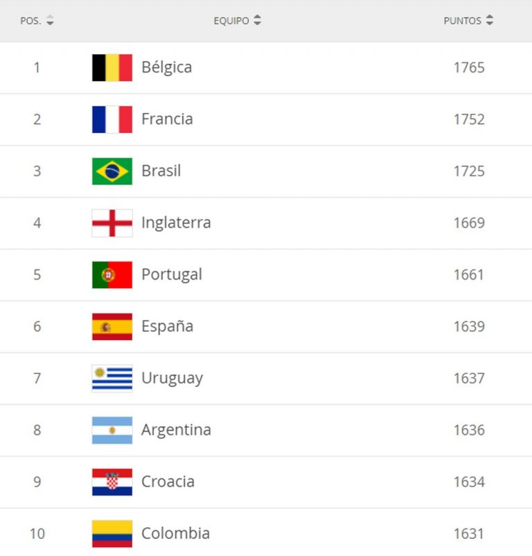 RANKING DA FIFA DE OUTUBRO DE 2020.