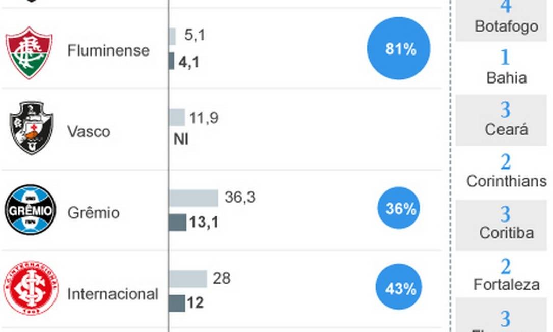 FUTEBOL BRASILEIRO. FINANÇAS.