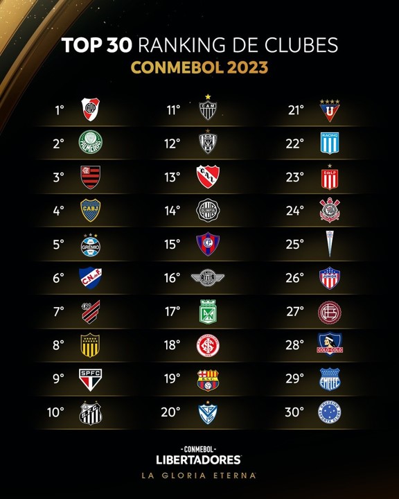 CONMEBOL. CONFEDERAÇÃO SUL-AMERICANA DE FUTEBOL. RANKING.