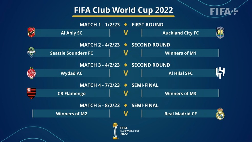 MUNDIAL DE CLUBES DA FIFA. FEDERAÇÃO INTERNACIONAL DE FUTEBOL. FLAMENGO-RJ. BRASIL. CAMPEÃO DA TAÇA LIBERTADORES DA AMÉRICA DE 2022. REAL MADRID. ESPANHA. CAMPEÃO DA LIGA DOS CAMPEÕES DA EUROPA. TEMPORADA 2021/2022. AL AHLY. EGITO. CAMPEÃO DA LIGA AFRICANA. AL HILAL. ARÁBIA SAUDITA. LIGA ASIÁTICA DE FUTEBOL. SEATTLE SOUNDERS. ESTADOS UNIDOS. CAMPEÃO DA CONCACAF. CONFEDERAÇÃO DE FUTEBOL DA AMPERICA DO NORTE. CENTRAL E DO CARIBE. AUCKLAND CITY. AUSTRÁLIA. CAMPEÃO DA LIGA DOS CAMPEÕES DA OCEANIA. WYDAD CASABLANCA. MARROCOS.