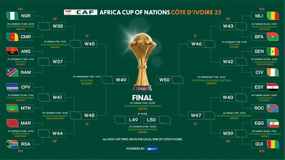 COPA AFRICANA DE NAÇÕES DE 2024. OITAVAS DE FINAL. NIGÉRIA. CAMARÕES. ANGOLA. NAMÍBIA. CABO VERDE. MAURITÂNIA. MARROCOS. ÁFRICA DO SUL. MALI. BURKINA FASO. SENEGAL. COSTA DO MARFIM. EGITO. REPÚBLICA DEMOCRÁTICA DO CONGO. GUINÉ EQUATORIAL. GUINÉ.
