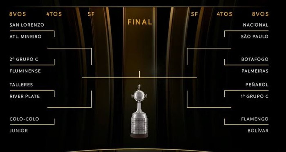 TAÇA LIBERTADORES DA AMÉRICA DE 2024. SORTEIO. OITAVAS DE FINAL. SAN LORENZO. ARGENTINA. ATLÉTICO-MG. BRASIL. FLUMINENSE-RJ. BRASIL. SEGUNDO DO GRUPO C. TALLERES. ARGENTINA. RIVER PLATE. ARGENTINA. COLO-COLO. CHILE. JUNIOR BARRANQUILLA. COLÔMBIA. NACIONAL. URUGUAI. SÃO PAULO-SP. BRASIL. BOTAFOGO-RJ. BRASIL. PALMEIRAS-SP. BRASIL. PEÑAROL. URUGUAI. CONTRA PRIMEIRO COLOCADO DO GRUPO C. FLAMENGO-RJ. BRASIL. BOLÍVAR. BOLÍVIA.