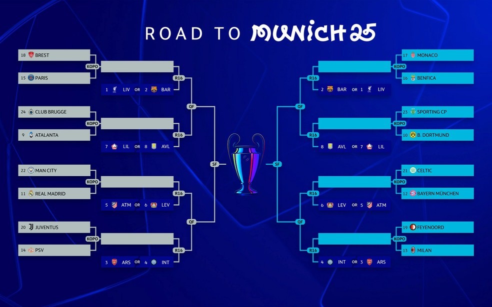 LIGA DOS CAMPÕES DA EUROPA. TEMPORADA 2024. 2025. PLAYOFFS. JOGOS DE IDA. JOGOS DE VOLTA. BREST. FRANÇA. PARIS SAINT-GERMAIN. FRANÇA. CLUB BRUGGE. BÉLGICA. ATALANTA. ITÁLIA. MANCHESTER CITY. INGLATERRA. REAL MADRID. ESPANHA. JUVENTUS. ITÁLIA. PSV EINDHOVEN. HOLANDA. MONACO. FRANÇA. BENFICA, PORTUGAL. SPORTING. PORTUGAL. BORUSSIA DORTMUND. ALEMANHA. CELTIC. ESCÓCIA. BAYERN DE MUNIQUE. ALEMANHA. FEYENOORD. HOLANDA. MILAN. ITÁLIA.
