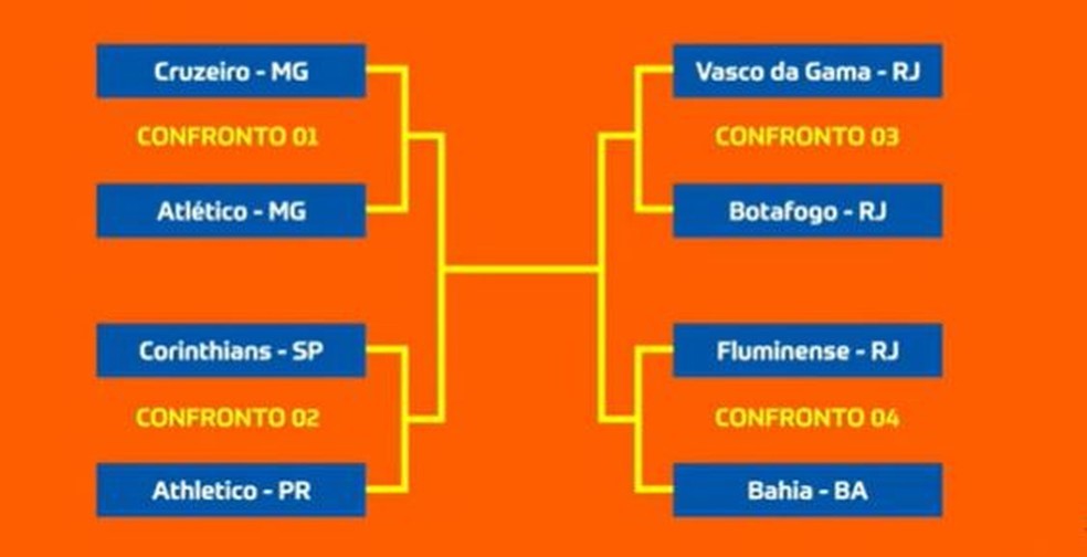COPA DO BRASIL DE 2025. QUARTAS DE FINAL. JOGOS DE IDA. AGOSTO DE 2025. JOGOS DE VOLTA. SETEMBRO DE 2025. CRUZEIRO-MG. ATLÉTICO-MG. CORINTHIANS-SP. ATHLETICO-PR. VASCO-RJ. BOTAFOGO-RJ. FLUMINENSE-RJ. BAHIA-BA.