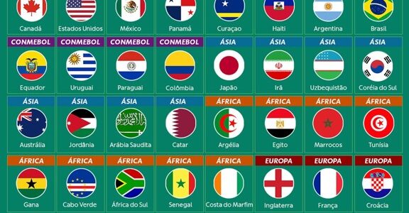 COPA DO MUNDO DE 2026. SORTEIO. 5 DE DZEEMBRO DE 2025. POTES. POTE 1, CANADÁ. MÉXICO. ESTADOS UNIDOS. ESPANHA. ARGENTINA. FRANÇA. INGLATERRA. BRASIL. PORTUGAL. HOLANDA. BÉLGICA. ALEMANHA. POTE 2. CROÁCIA. MARROCOS. COLÔMBIA. URUGUAI. SUÍÇA. JAPÃO. SENEGAL. IRÃ. COREIA DO SUL. EQUADOR. ÁUSTRIA. AUSTRÁLIA. POTE 3. NORUEGA. PANAMÁ. EGITO. ARGÉLIA. ESCÓCIA. PARAGUAI. TUNÍSIA. COSTA DO MARFIM. UZBEQUISTÃO. CATAR. ARÁBIA SAUDITA. ÁFRICA DO SUL. POTE 4. JORDÂNIA. CABO VERDE. GANA. NOVA ZELÂNDIA. CURAÇAO. HAITI. REPESCAGEM EUROPA A. REPESCAGEM EUROPA B. REPESCAGEM EUROPA C. REPESCAGEM EUROPA D. REPESCAGEM INTERNACIONAL 1. REPESCAGEM INTERNACIONAL 2.