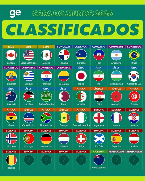 COPA DO MUNDO DE 2026. SORTEIO. 5 DE DZEEMBRO DE 2025. POTES. POTE 1, CANADÁ. MÉXICO. ESTADOS UNIDOS. ESPANHA. ARGENTINA. FRANÇA. INGLATERRA. BRASIL. PORTUGAL. HOLANDA. BÉLGICA. ALEMANHA. POTE 2. CROÁCIA. MARROCOS. COLÔMBIA. URUGUAI. SUÍÇA. JAPÃO. SENEGAL. IRÃ. COREIA DO SUL. EQUADOR. ÁUSTRIA. AUSTRÁLIA. POTE 3. NORUEGA. PANAMÁ. EGITO. ARGÉLIA. ESCÓCIA. PARAGUAI. TUNÍSIA. COSTA DO MARFIM. UZBEQUISTÃO. CATAR. ARÁBIA SAUDITA. ÁFRICA DO SUL. POTE 4. JORDÂNIA. CABO VERDE. GANA. NOVA ZELÂNDIA. CURAÇAO. HAITI. REPESCAGEM EUROPA A. REPESCAGEM EUROPA B. REPESCAGEM EUROPA C. REPESCAGEM EUROPA D. REPESCAGEM INTERNACIONAL 1. REPESCAGEM INTERNACIONAL 2.