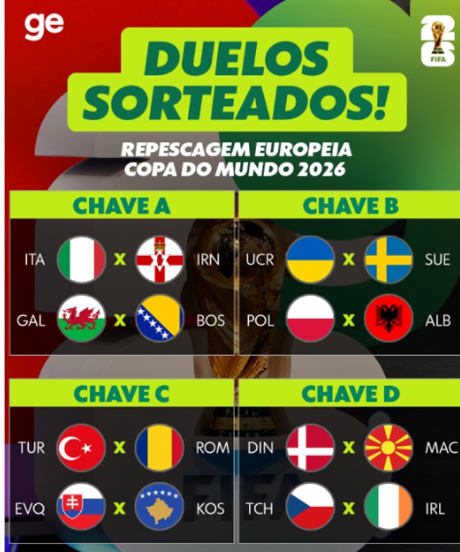 COPA DO MUNDO DE 2026. REPESCAGEM EUROPEIA. CHAVE A. ITÁLIA. IRLANDA DO NORTE. CONTRA. PAÍS DE GALES. BÓSNIA E HERZEGOVINA. CHAVE B. UCRÂNIA. SUÉCIA. CONTRA. POLÔNIA. ALBÂNIA. CHAVE C. TURQUIA. ROMÊNIA. CONTRA. ESLOVÁQUIA. KOSOVO. GRUPO D: DINAMARCA. MACEDÔNIA DO NORTE. CONTRA. REPÚBLICA TCHECA. IRLANDA.
