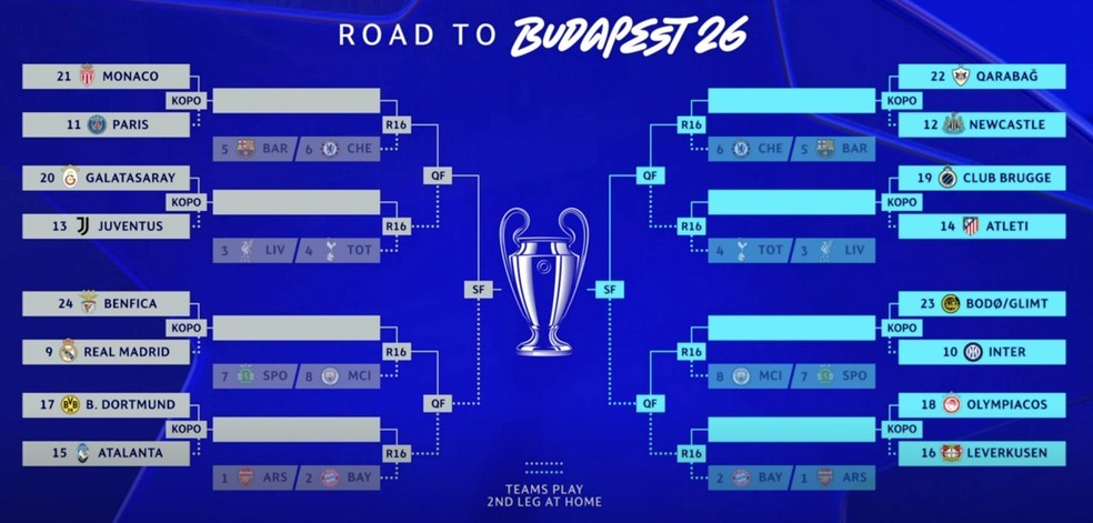 CHAMPIONS LEAGUE. LIGA DOS CAMPEÕES DA EUROPA. TEMPORADA. 2025/2026. PLAYOFFS.