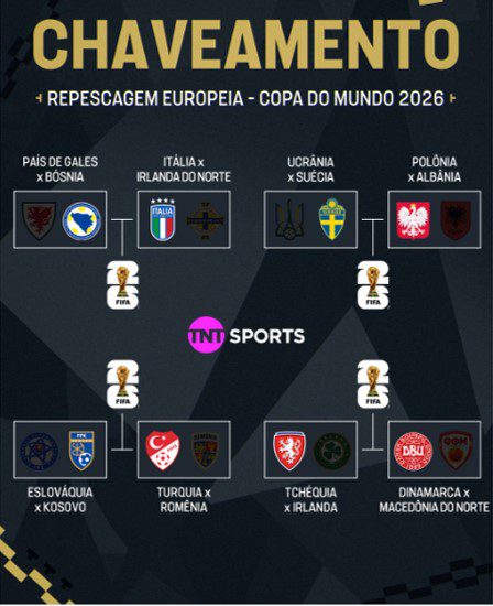 REPESCAGEM. EUROPA. 4 VAGAS. COPA DO MUNDO DE 2026.